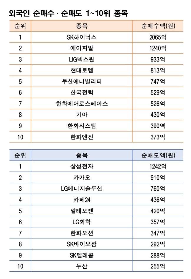 기간: 5월 7~9일｜자료: 한국거래소