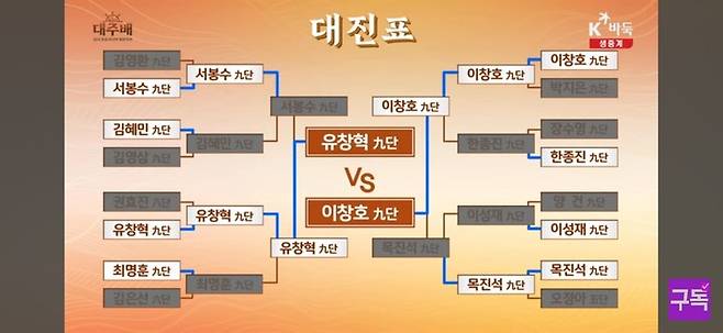 대주배 8강전부터의 대진표.(사진 K바둑 캡처)