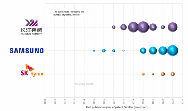 삼성전자, SK하이닉스, YMTC의 연도별 하이브리드 본딩 관련 특허 공개 수. 원이 클수록 공개한 특허의 수가 많다(자료=노우메이드)