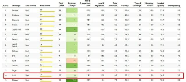 영국 가상자산 데이터 분석 플랫폼 코인데스크데이터(구 CC데이터)가 공개한 '세계 가상자산 거래소 평가' 리스트.