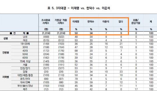 한국갤럽 조사 가상 3자 대결. 자료=중앙선거여론조사심의위 홈페이지