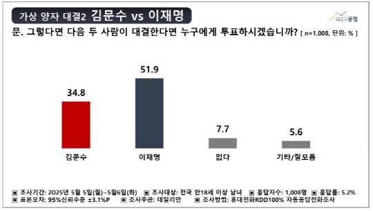 데일리안 가장 양자 대결. 자료=중앙선거여론조사심의위 홈페이지