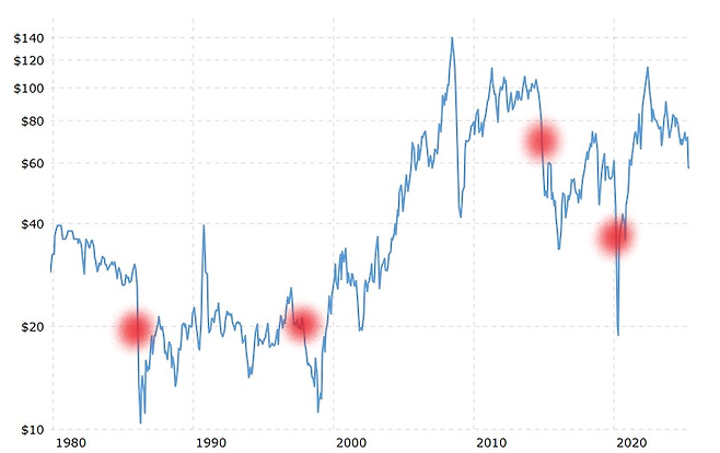 1980년 이후 최근까지 서부텍사스산원유(WTI) 가격 추이. 치명적인 유가급락 중 빨간색으로 표시된 4차례는 사우디아라비아가 주도한 유가전쟁이 큰 원인이었다. 일단 사우디가 증산으로 유가를 끌어내리기로 작정하면 국제유가가 곤두박질치곤 했다. 그래프는 마이크로트렌드 제공.