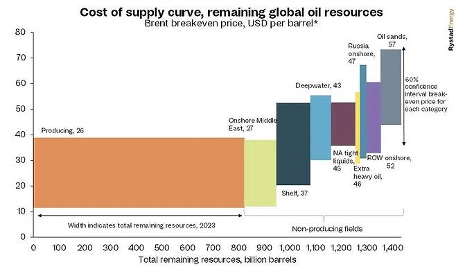 기존 유전과 미개발 유전의 손익분기점 범위(세로축)과 매장량(가로축)을 보여주는 그래프. 현재 생산 중인 유전(맨 왼쪽 오렌지색)은 평균 손익분기점이 배럴당 26달러인데 비해, 미개발 유전은 어디에 위치하느냐에 따라 손익분기점 차이가 크다. 중동의 육상 유전(노란생)이 가장 낮고(평균 27달러), 해상 유전은 더 높고(대륙붕 37달러, 심해 43달러), 북미 지역 셰일 유전(자주색)은 평균 45달러로 더 높은 가격이 필요하다. 리스타드에너지의 2024년 조사 결과