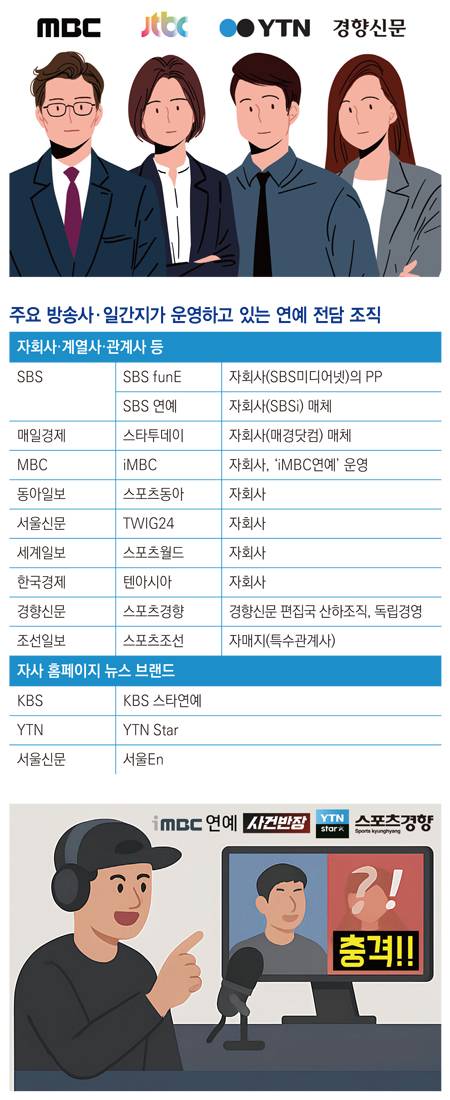 ▲주요 방송사와 일간지가 운영하고 있는 다양한 방식의 연예 전담 조직. 이미지 제작= 안혜나 편집기자.