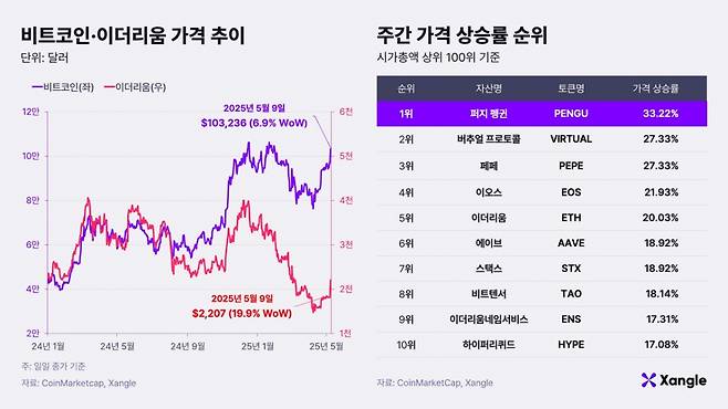 비트코인·이더리움 가격 추이와 주간 가격 상승률 순위. (2025년 5월 9일 기준) /사진제공=쟁글