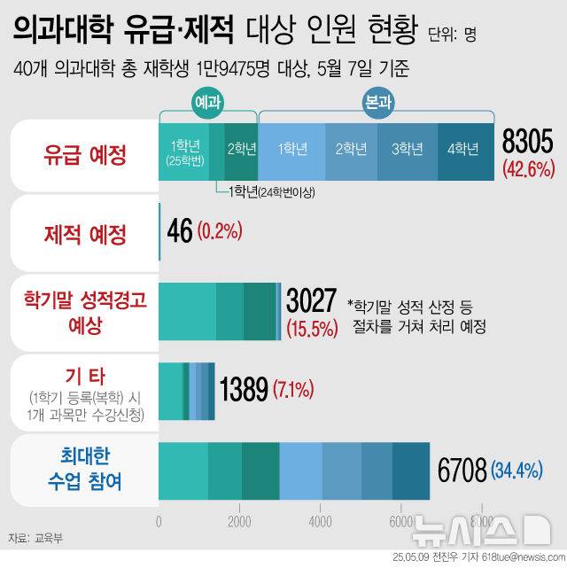 [서울=뉴시스] 9일 교육부에 따르면 지난 7일 기준 40개 의대 재학생 1만9475명 중 유급이 확정된 학생은 8305명, 제적은 46명인 것으로 파악됐다. 1학기 이후 확정되는 성적경고 인원 포함 시 미복귀 총원이 1만2767명에 달하는 가운데, 추후 해당 규모는 더욱 늘어날 것으로 전망된다. 각 대학은 학칙에 따른 소명절차 등을 거쳐 원칙대로 처리할 예정이다. (그래픽=전진우 기자) 618tue@newsis.com