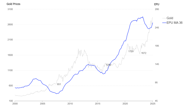 금 가격(온스당 달러) 및 경제 정책 불확실성 지수(36개월) 이동 평균 추이. 자료 제공=FTSE Russell, LSEG 및 Economic Policy Uncertainty