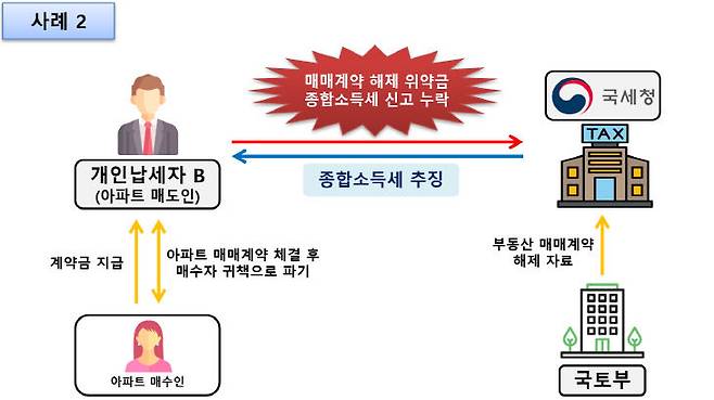 종합소득세 신고할 때 놓치지 말아야할 부분 사례2. 사진=국세청 제공.