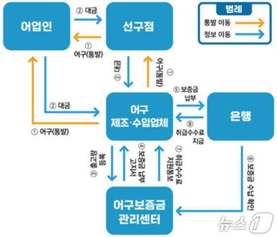 어구보증금제도 프로세스(해양수산부 제공)