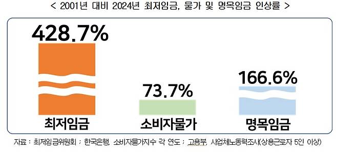2001년 대비 2024년 최저임금, 물가 및 명목임금 인상률(한국경영자총협회 제공).