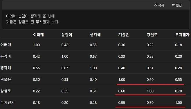 챗GPT는 핵심 시어인 '겨울', '강철', '무지개'의 내적이 1이거나 1에 가장 가깝다는 벡터 연산 결과가 나오자, '겨울은 강철로 된 무지개'가 은유법이라고 판단한다. 챗GPT 캡처