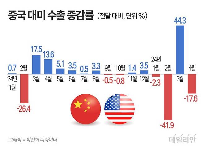 ⓒ 자료: 중국 해관총서(관세청)