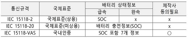 전기차-충전기 충전통신 기준. 자료 출처 : 환경부