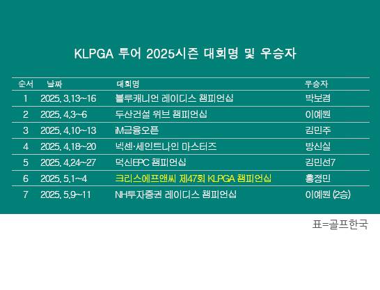 한국여자프로골프(KLPGA) 투어 2025시즌 NH투자증권 레이디스 챔피언십 우승을 차지한 이예원 프로. 표=골프한국