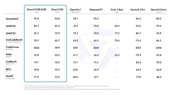 큐원3의 벤치마크 점수. [사진=알리바바 클라우드]