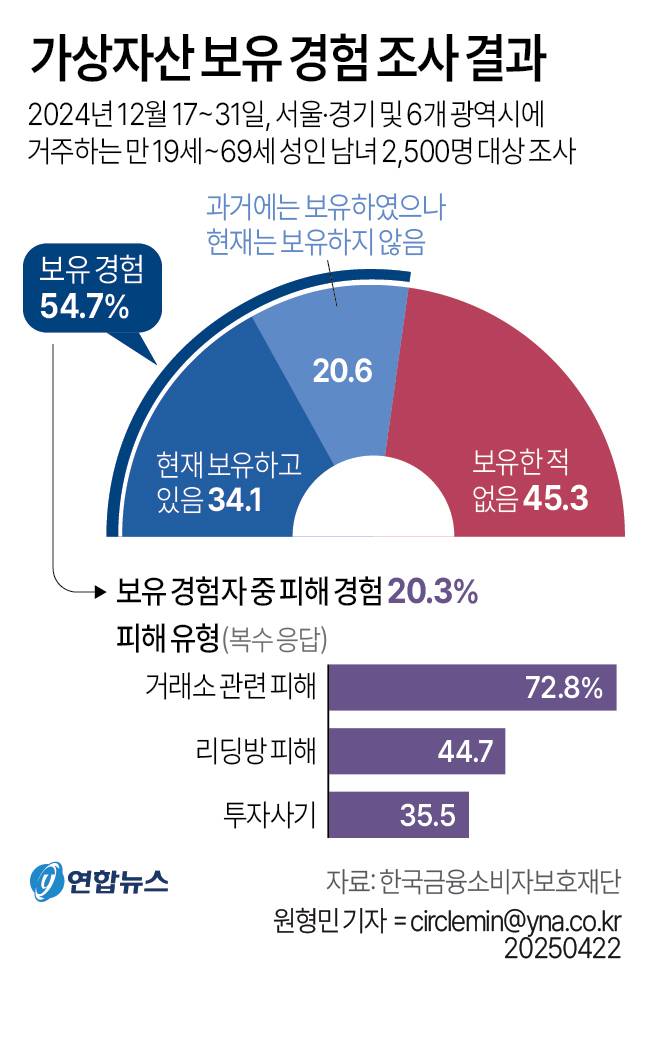 ▲ 한국금융소비자보호재단은 최근 ‘2024 가상자산 이용실태 조사’ 결과를 발표했다.