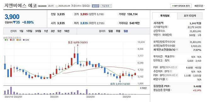 지앤비에스 에코 주가 월봉 그래프 캡처.