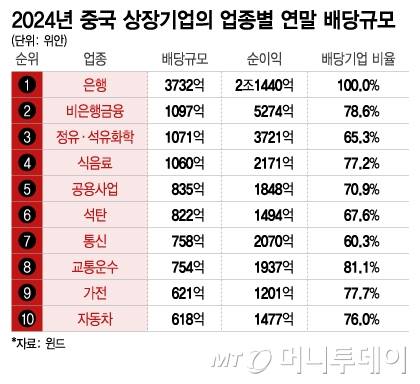 2024년 중국 상장기업의 업종별 연말 배당규모/그래픽=이지혜