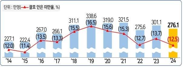 최저임금액 미만 근로자 수 및 미만율 추이. 한국경영자총협회 제공.