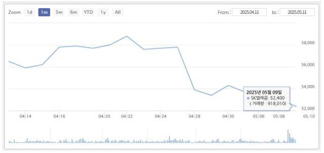 SKT 최근 1개월 추가 차트. 서울경제 시그널