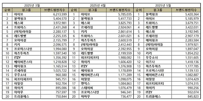 1위 블랙핑크, 2위 아이브, 3위 트와이스