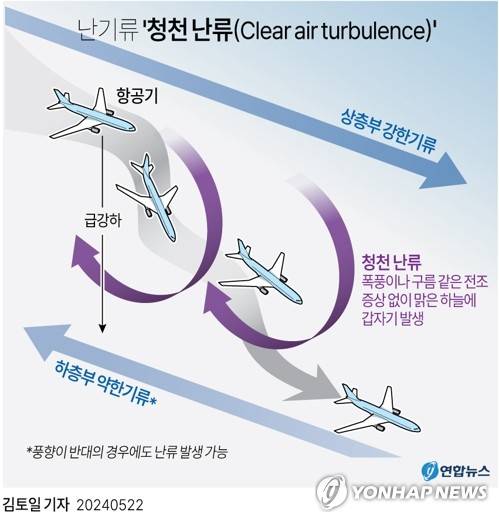 [그래픽] 난기류 '청천 난류(Clear air turbulence)' (서울=연합뉴스) 김토일 기자 = 점점 뚜렷해지는 기후 온난화로 항공기 운항 등에 큰 피해를 주는 난기류의 발생 빈도와 위력이 커지고 있다.
    영국 레딩대학교 대기학과의 폴 윌리엄스 교수 연구팀은 지난 1979년부터 2020년 사이 극심한 난기류 발생 건수가 55% 증가한 사실을 확인했다고 밝혔다.
    kmtoil@yna.co.kr
    페이스북 tuney.kr/LeYN1 X(트위터) @yonhap_graphics