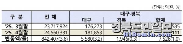 올해 4월 대구·경북 상장법인 시가총액. 사진=한국거래소 대구혁신성장센터 제공