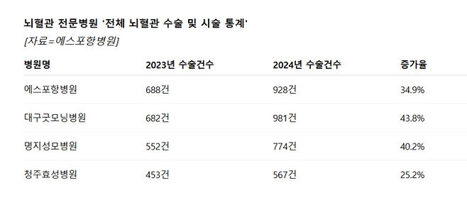 뇌혈관 전문병원 수술 및 시술 통계