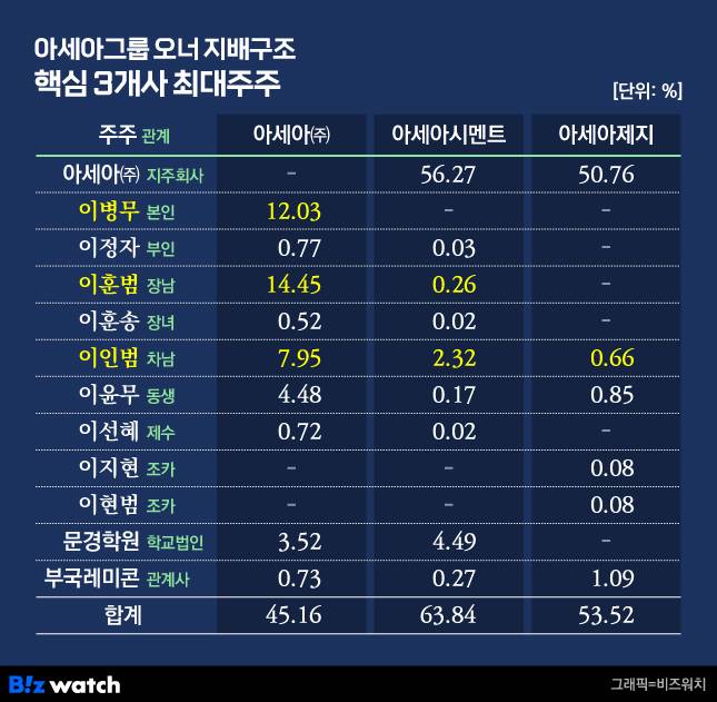 아세아그룹 오너 지배구조 핵심 3개사 최대주주