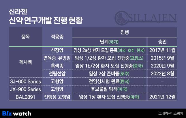 신라젠의 신약 연구개발 현황. /그래픽=비즈워치