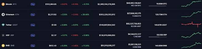 가상자산 시세.(자료=코인마켓캡 사이트 갈무리)