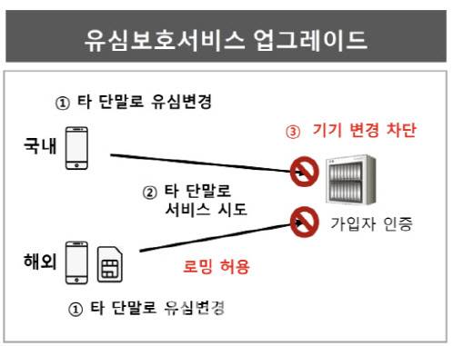 유심보호서비스 업그레이드(사진=SKT)