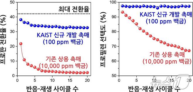 신규 개발 백금 촉매와 기존 상용 촉매의 성능 비교(KAIST 제공) /뉴스1