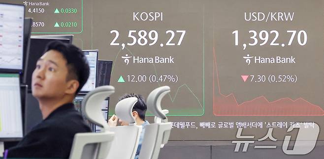 12일 오전 서울 중구 하나은행 딜링룸 전광판에 코스피 지수가 전일 대비 12.00포인트(0.47%) 상승한 2,589.27을, 원·달러환율은 7.30원(0.52%) 상승한 1,392.70원을 나타내고 있다. ⓒ News1 민경석 기자