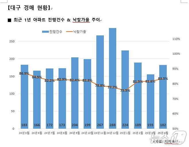 4월 대구 아파트 경매 현황(지지옥션 제공. 재판매 및 DB 금지)