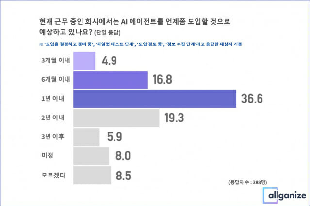 올거나이즈 AI 에이전트 사용 실태 조사 (사진=올거나이즈)