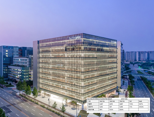 한국앤컴퍼니가&nbsp;배터리(납축전지) 사업의 성장을 기반으로 지난 1분기&nbsp; 영업이익 1269억 원을 기록했다. 사진은&nbsp;한국앤컴퍼니그룹 본사 테크노플렉스(&nbsp;경기도 판교 ) 전경이다. (한국앤컴퍼니)