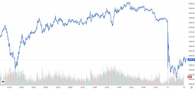 TV 국제 금시세(금값) 0.90% 하락 (3285달러)