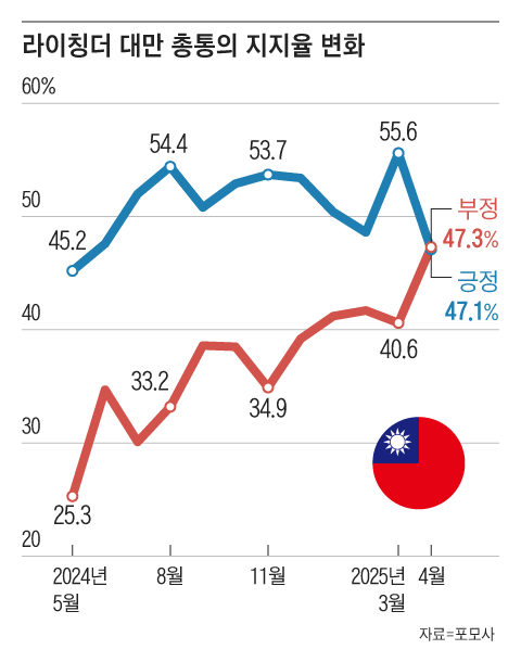 라이칭더 대만 총통의 지지율 변화 그래프. 지난 4월 취임 후 최초로 부정 여론이 긍정 여론을 앞질렀다./포모사 전자신문 발췌