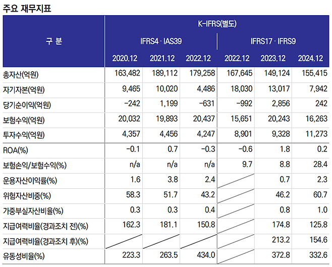 롯데손해보험의 주요 재무지표. ⓒ한국신용평가