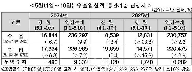 5월 1~10일 수출입실적.ⓒ관세청