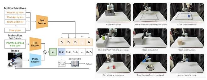 CLIP-RT 기술 설명 그림. 제공=투모로로보틱스