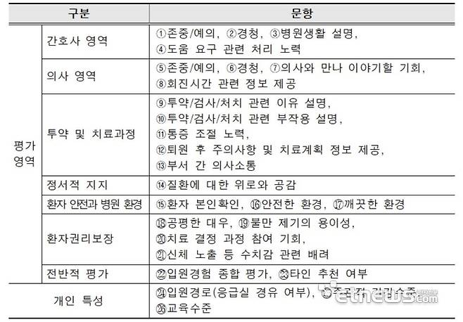평가도구(설문지)
