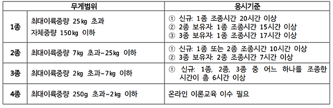 무인수직이착륙기 자격제도. 한국교통안전공단(TS) 제공