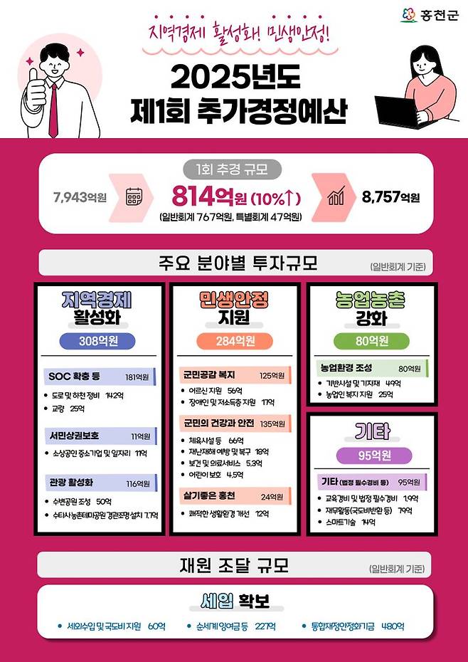 홍천군 2025년 제1회 추가경정예산 안내문. 홍천군 제공