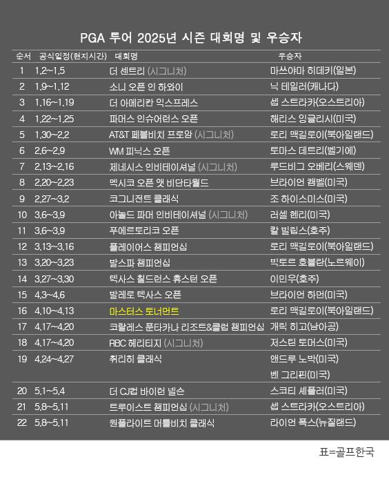 미국프로골프(PGA) 투어 2025년 시즌 골프대회 우승자 명단. 라이언 폭스(뉴질랜드), 원플라이트 머틀비치 클래식 우승. 표=골프한국