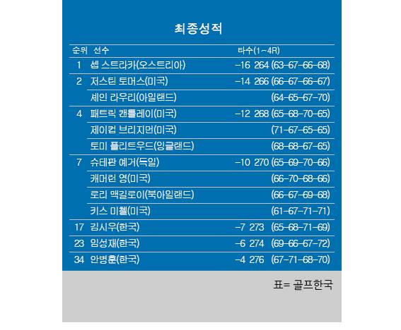 2025년 미국프로골프(PGA) 투어 시그니처 대회인 트루이스트 챔피언십 최종순위. 셉 스트라카 우승, 저스틴 토머스·셰인 라우리&nbsp;공동2위, 로리 맥길로이 공동7위, 김시우 공동17위, 임성재 공동23위, 안병훈 공동34위. 표=골프한국