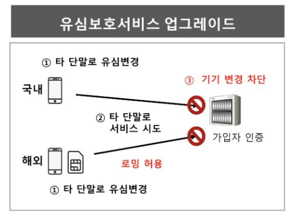 유심보호서비스 업그레이드 이미지. [사진=SKT]