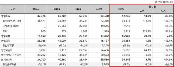 시프트업 2025년 1분기 실적 현황. [사진=시프트업]